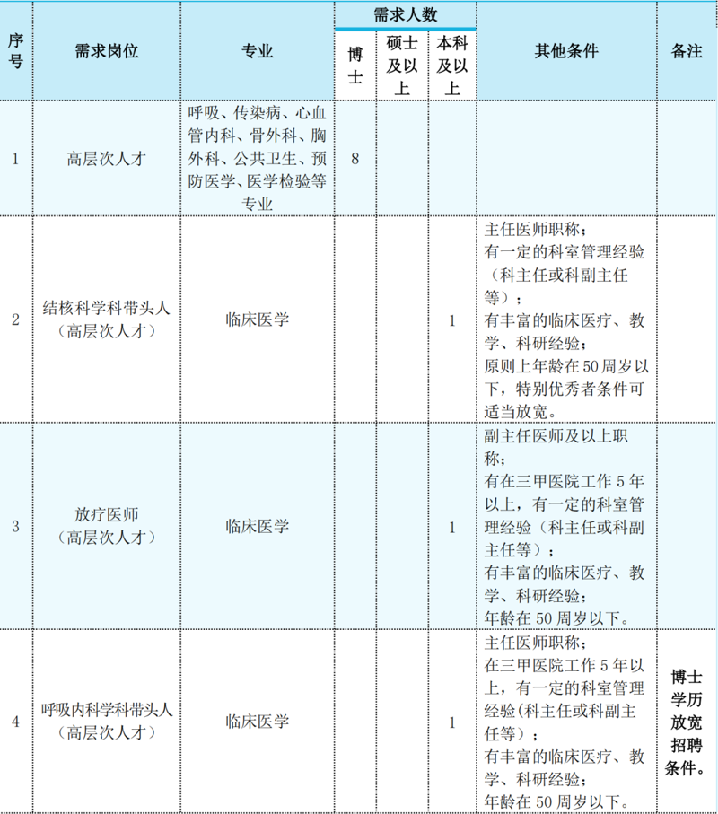 虚位以待！医院2024年下半年临床医技工作人员招聘